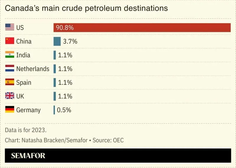 Canada relaxes environmental regulations for Alberta oil pipeline agreement