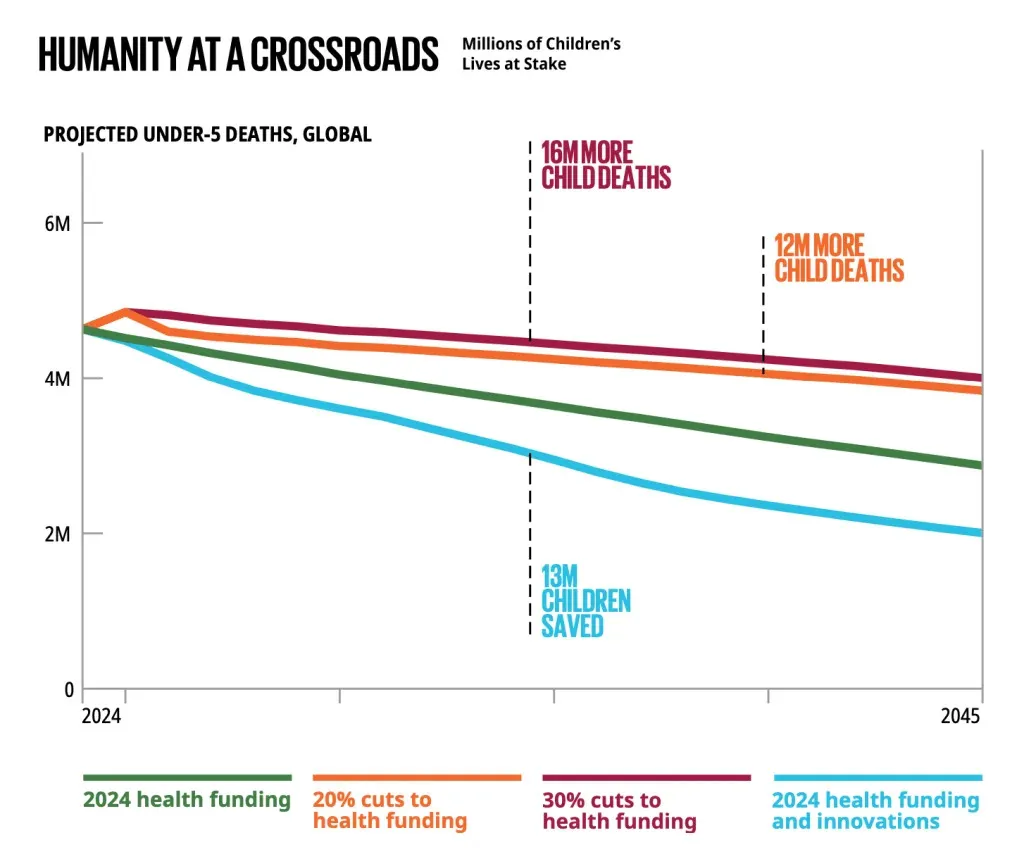Bill Gates criticizes ‘major increase in child mortality’ as nearly 5 million kids will die before turning 5 this year