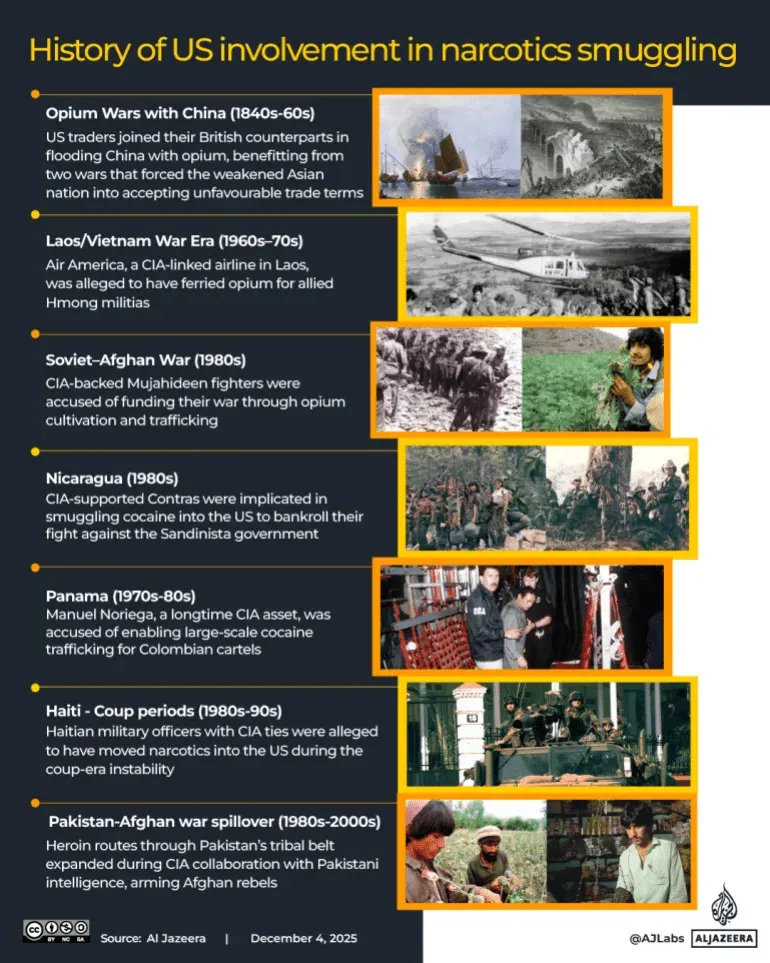 Meeting the US's Allies in Drug Trafficking: A Timeline of Involvement with Narcotics