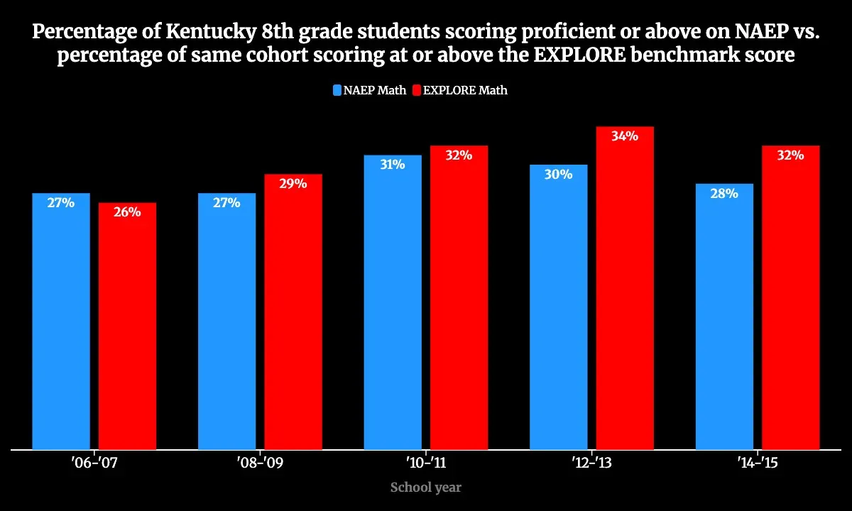 Opinion: Understanding the Significance of the NAEP Proficient Score for Learning